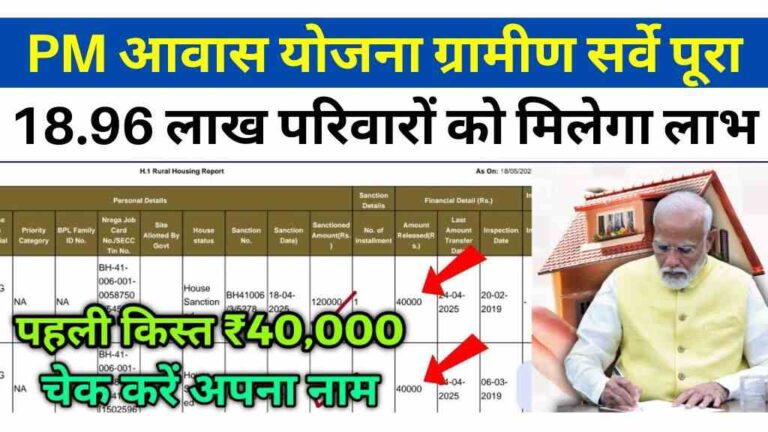 प्रधानमंत्री आवास योजना ग्रामीण: सर्वे पूरा, अब 18.96 लाख परिवारों को मिलेगा पक्का माकन
