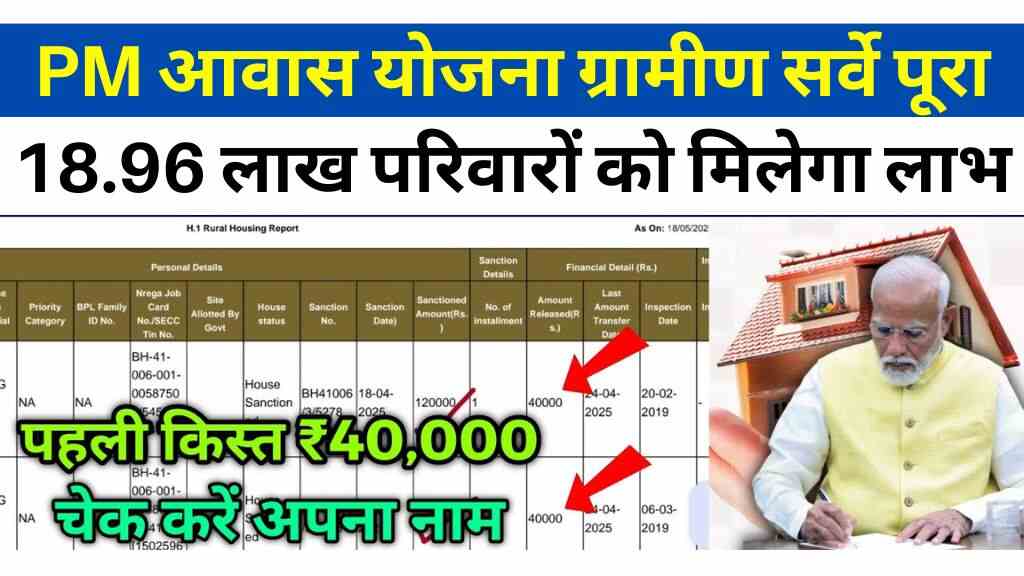प्रधानमंत्री आवास योजना ग्रामीण: सर्वे पूरा, अब 18.96 लाख परिवारों को मिलेगा पक्का माकन